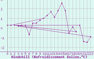 Courbe du refroidissement olien pour Schiers