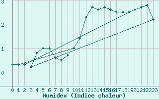 Courbe de l'humidex pour Tholey