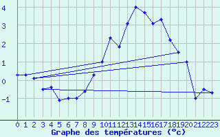 Courbe de tempratures pour Brianon (05)