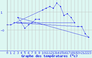 Courbe de tempratures pour Midtstova