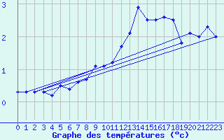 Courbe de tempratures pour Belley (01)