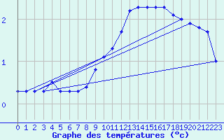 Courbe de tempratures pour Schiers