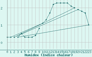 Courbe de l'humidex pour Schiers