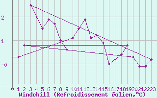 Courbe du refroidissement olien pour Arkona
