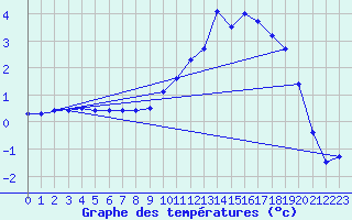 Courbe de tempratures pour Muret (31)