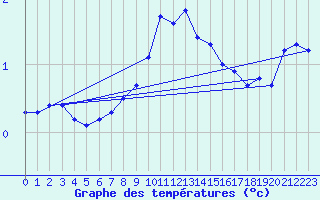 Courbe de tempratures pour Ebnat-Kappel