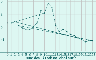 Courbe de l'humidex pour Stryn