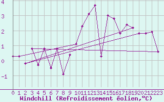 Courbe du refroidissement olien pour Fagernes