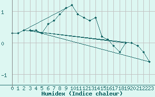 Courbe de l'humidex pour Svanberga