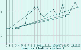 Courbe de l'humidex pour Holmon