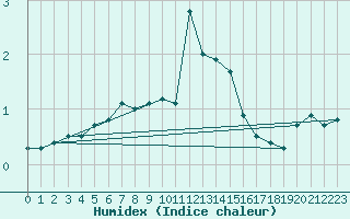 Courbe de l'humidex pour Reit im Winkl