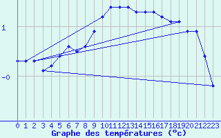 Courbe de tempratures pour Ringendorf (67)