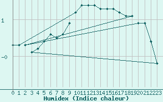 Courbe de l'humidex pour Ringendorf (67)