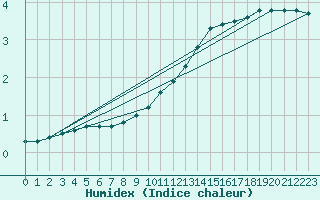 Courbe de l'humidex pour Herserange (54)