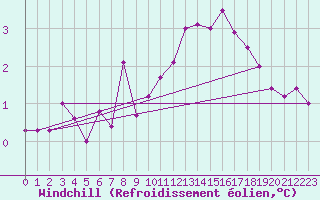 Courbe du refroidissement olien pour Vaeroy Heliport