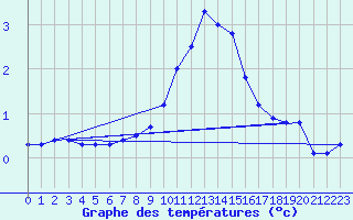 Courbe de tempratures pour Schiers