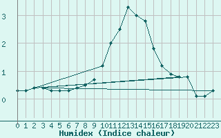 Courbe de l'humidex pour Schiers