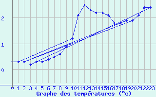 Courbe de tempratures pour Oehringen