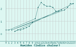 Courbe de l'humidex pour Oehringen