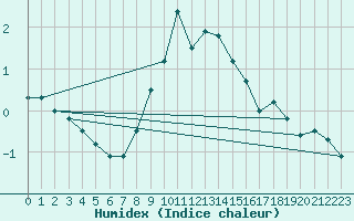 Courbe de l'humidex pour Corugea