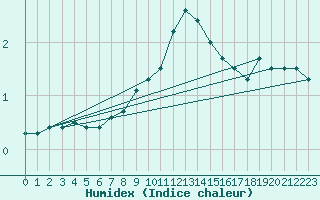 Courbe de l'humidex pour Koetschach / Mauthen