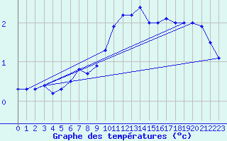 Courbe de tempratures pour Beznau