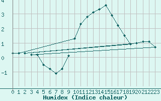 Courbe de l'humidex pour Courcouronnes (91)