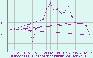 Courbe du refroidissement olien pour Clermont de l