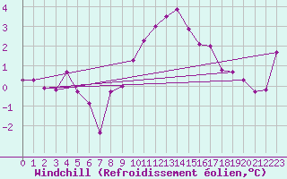 Courbe du refroidissement olien pour Col Des Mosses