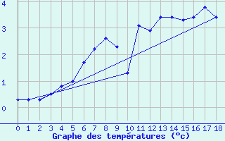 Courbe de tempratures pour Makkaur Fyr