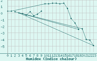 Courbe de l'humidex pour Wels / Schleissheim