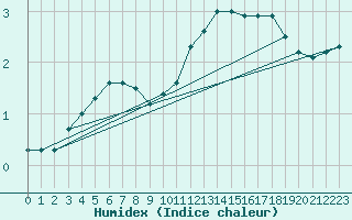 Courbe de l'humidex pour Sremska Mitrovica