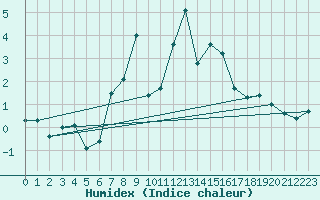 Courbe de l'humidex pour Moenichkirchen