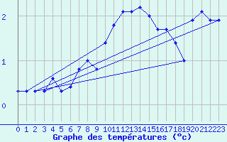 Courbe de tempratures pour Goettingen