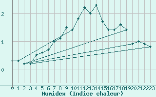 Courbe de l'humidex pour Bad Aussee
