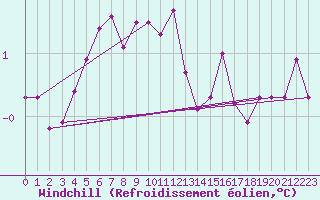 Courbe du refroidissement olien pour Warcop Range