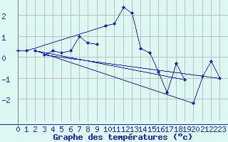 Courbe de tempratures pour Engelberg