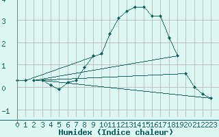 Courbe de l'humidex pour Koetschach / Mauthen