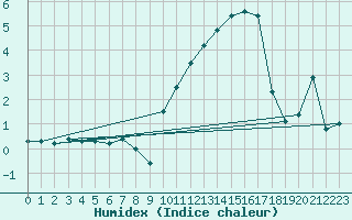 Courbe de l'humidex pour Somosierra