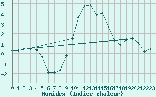 Courbe de l'humidex pour Col des Saisies (73)