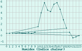 Courbe de l'humidex pour Chambry / Aix-Les-Bains (73)