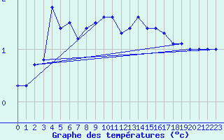 Courbe de tempratures pour Leibnitz