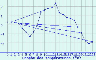 Courbe de tempratures pour Dachsberg-Wolpadinge