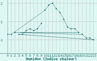 Courbe de l'humidex pour Boltigen