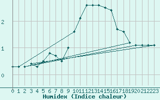 Courbe de l'humidex pour Soltau