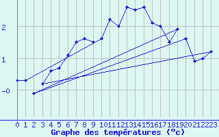 Courbe de tempratures pour Guetsch