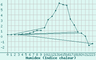 Courbe de l'humidex pour Saint-Yrieix-le-Djalat (19)