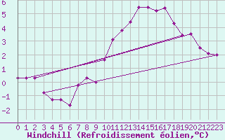 Courbe du refroidissement olien pour Brion (38)