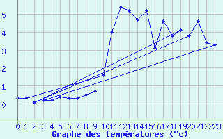 Courbe de tempratures pour La Brvine (Sw)