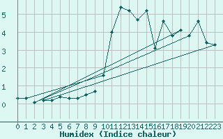 Courbe de l'humidex pour La Brvine (Sw)